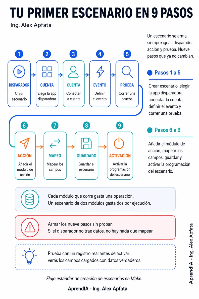 Página real 3 de Automatiza tu Negocio con n8n y Make sin programar