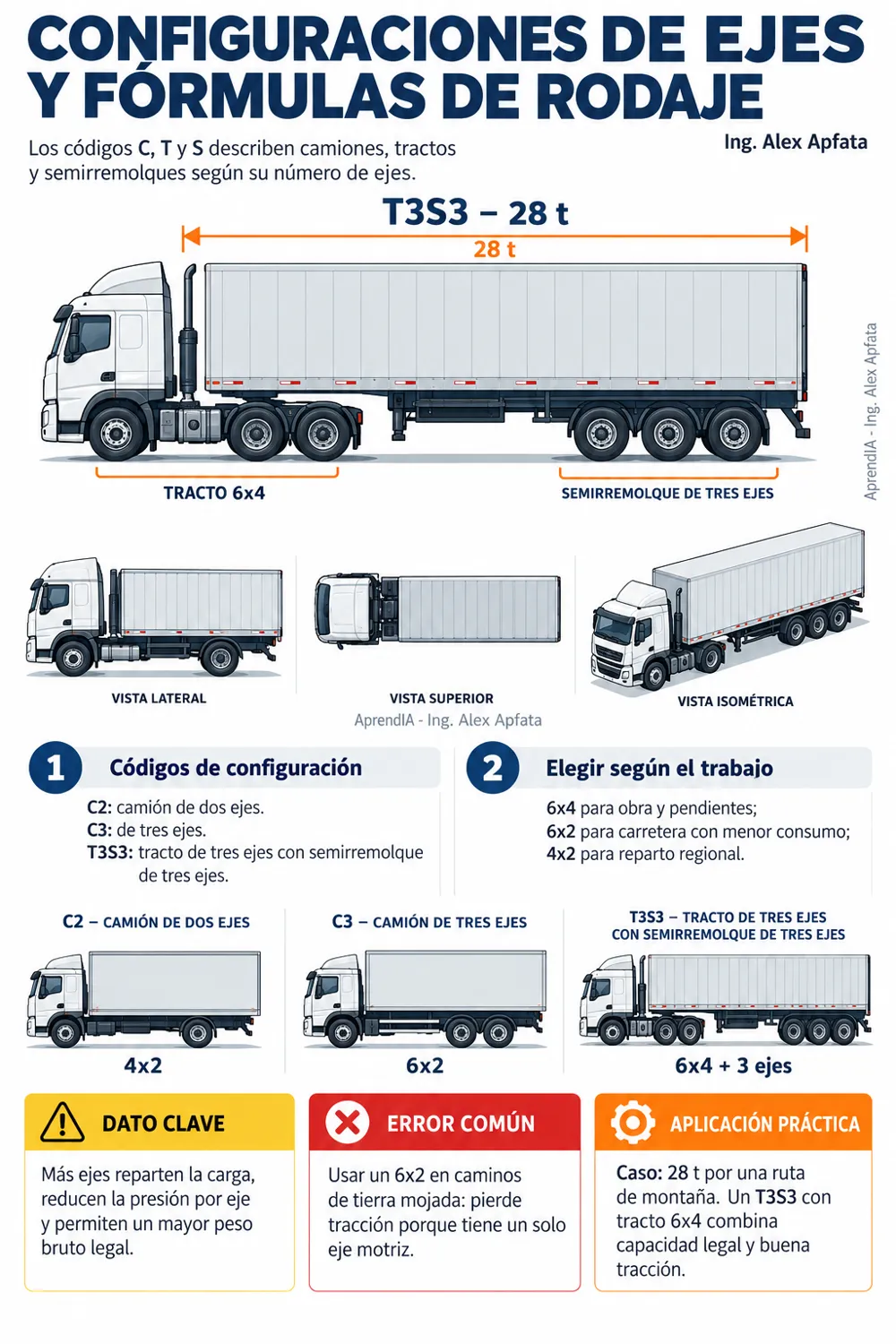 Página real 1 de Manual Profesional de Camiones de Transporte Pesado
