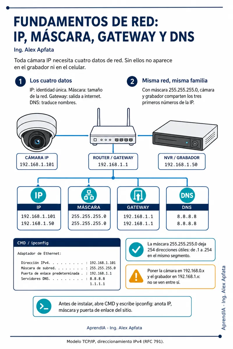 Página real 4 de Guía Práctica de CCTV y Alarmas: Instalación y Configuración de Cámaras IP (Edición México)
