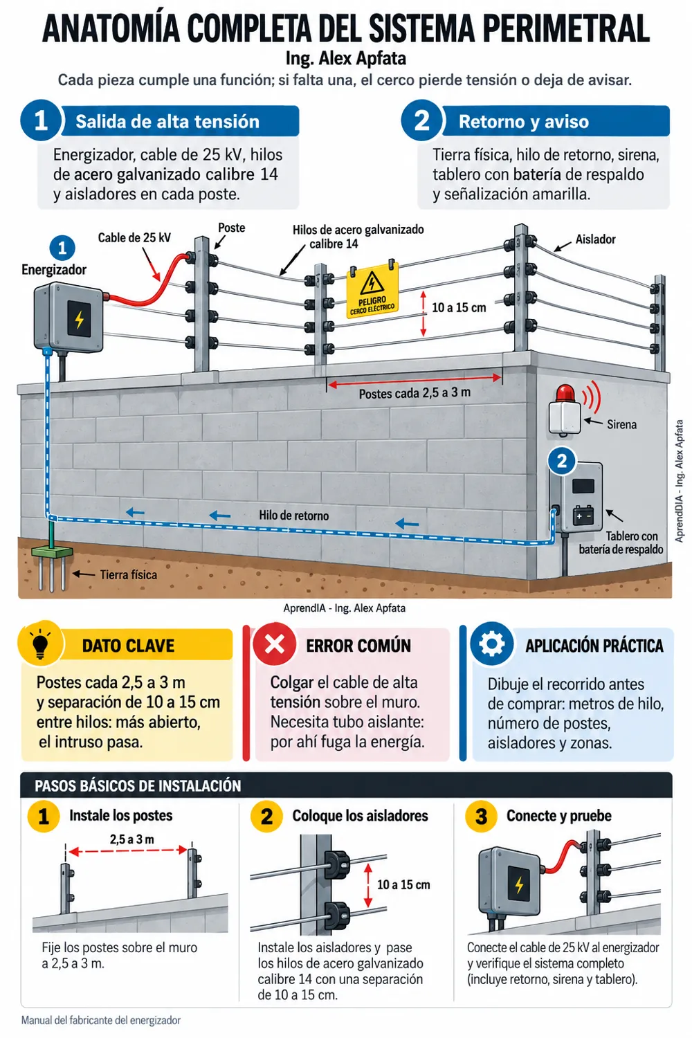Página real 1 de Cercos Eléctricos y Seguridad Perimetral: Energizadores, Tierras Físicas y Normativa