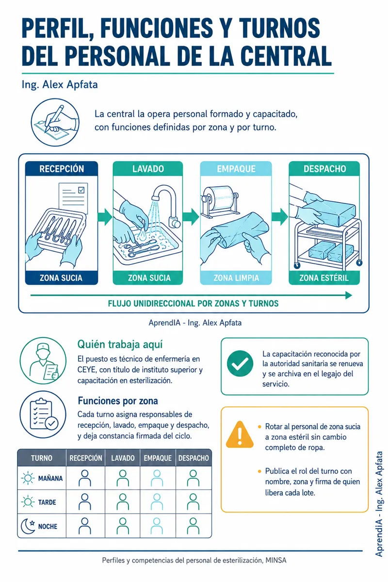 Página real 2 de Central de Esterilización (CEYE): lavado, empaque y ciclos