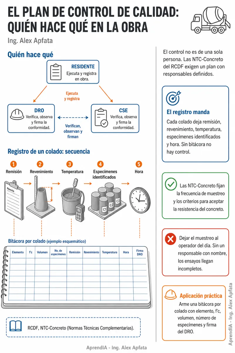 Página real 2 de Guía Práctica de Control de Calidad del Concreto en Obra: Revenimiento, Especímenes, Curado y Ensayo a Compresión (México)
