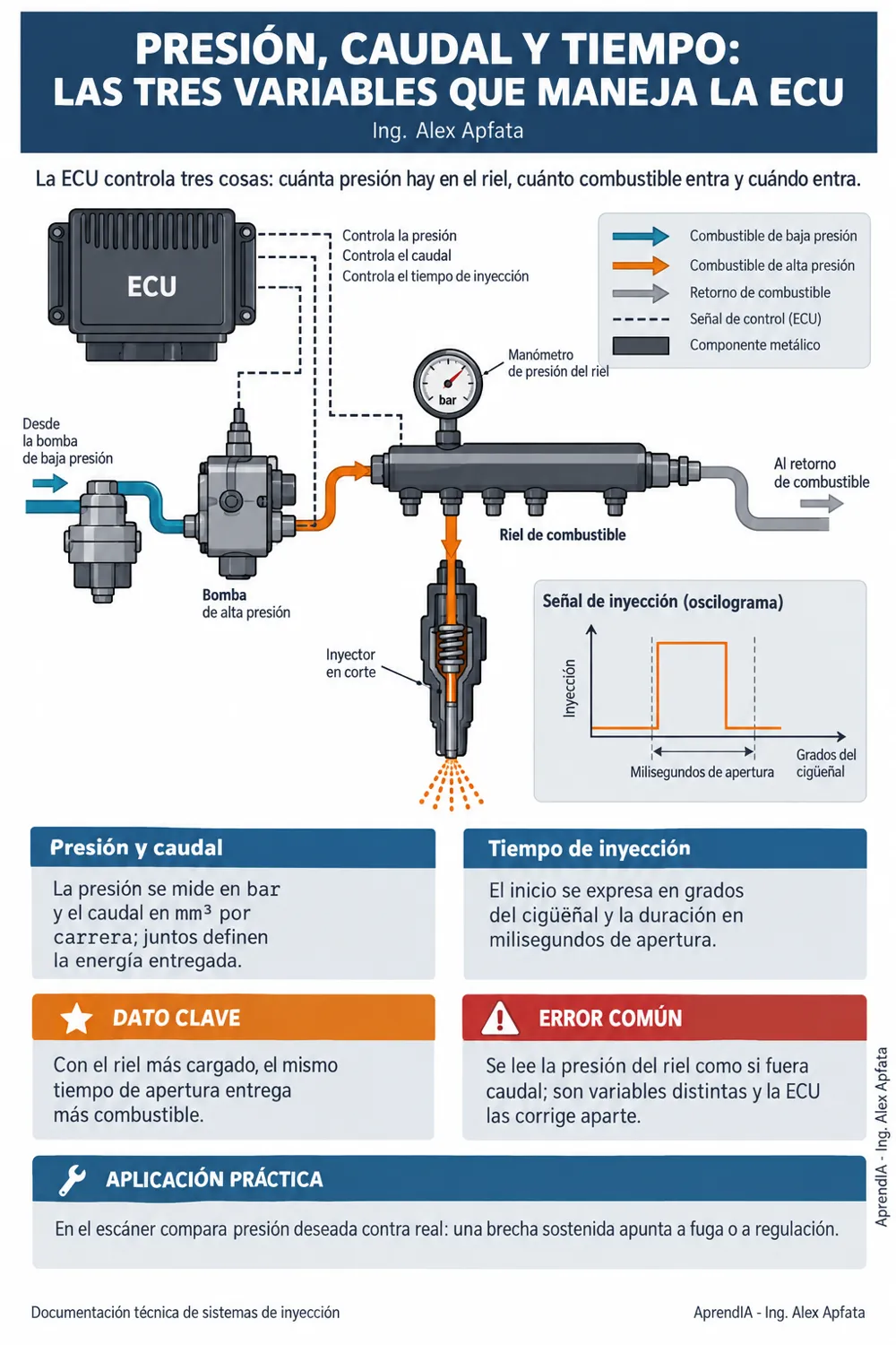 Página real 1 de Inyección Diésel Common Rail: Diagnóstico de Bomba de Alta Presión, Inyectores y Riel