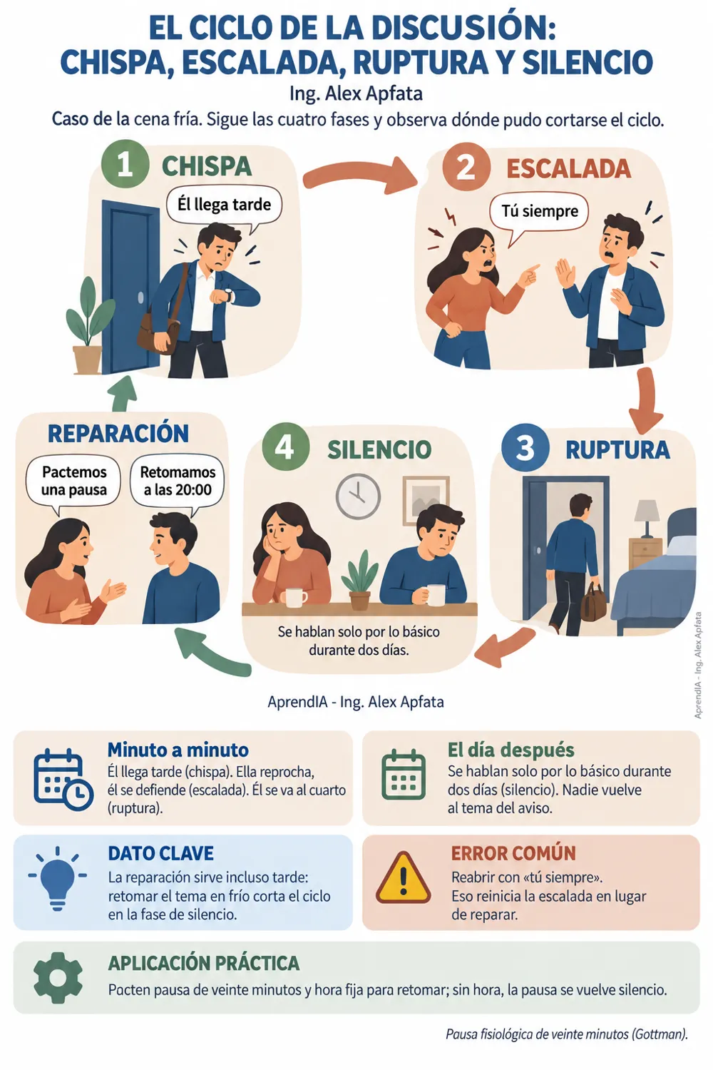 Página real 1 de Comunicación en Pareja: Discutir sin Herir
