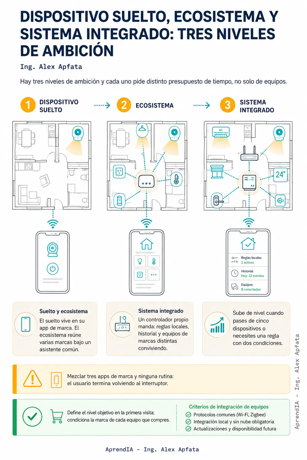 Página real 1 de Guía Práctica de Domótica para Viviendas: Cámaras, Cerraduras y Luces Inteligentes