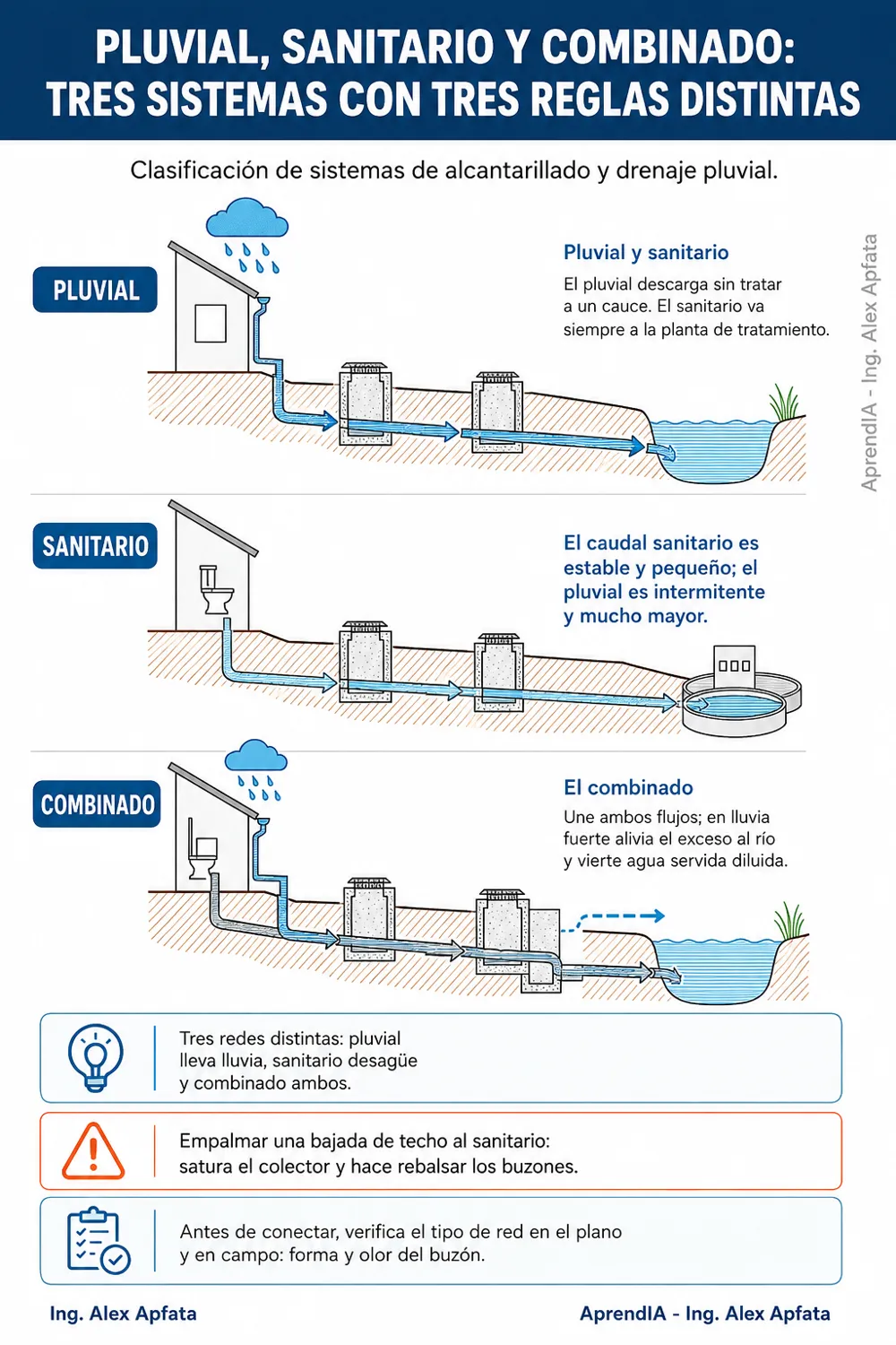 Página real 1 de Guía Práctica de Drenaje Pluvial y Alcantarillado (México)