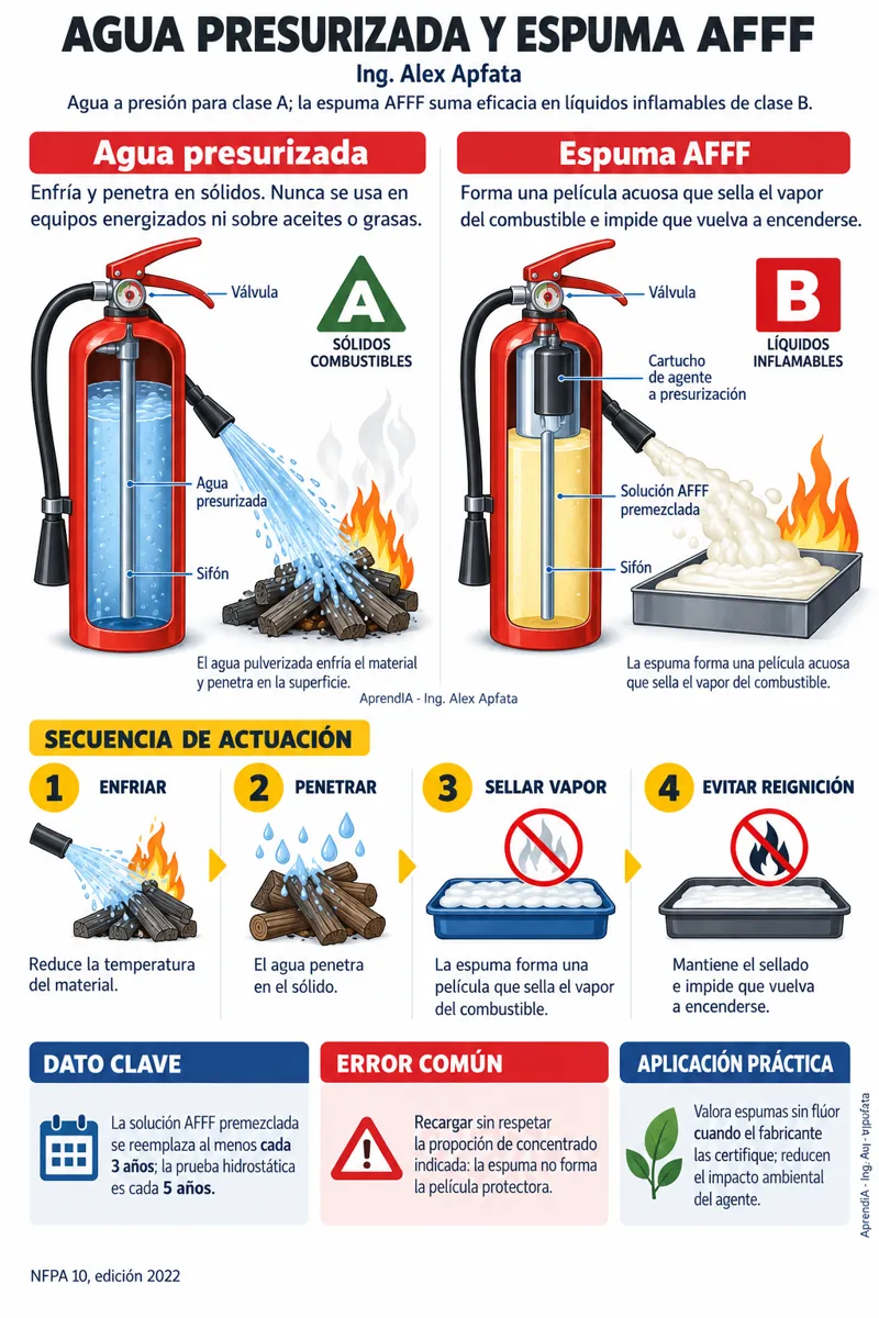 Página real 4 de Recarga y Mantenimiento de Extintores: Edición Colombia