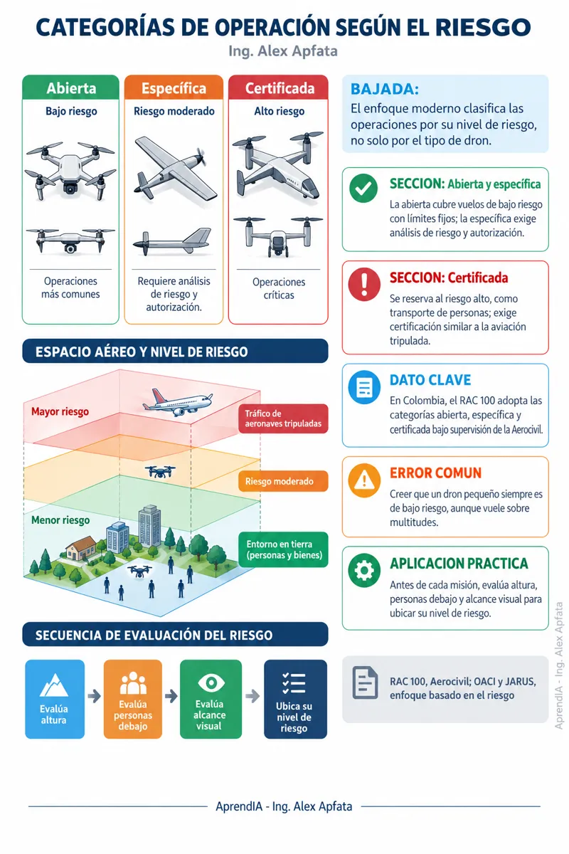 Página real 4 de Licencia de Piloto de Drones en Colombia: Requisitos y Operación Legal