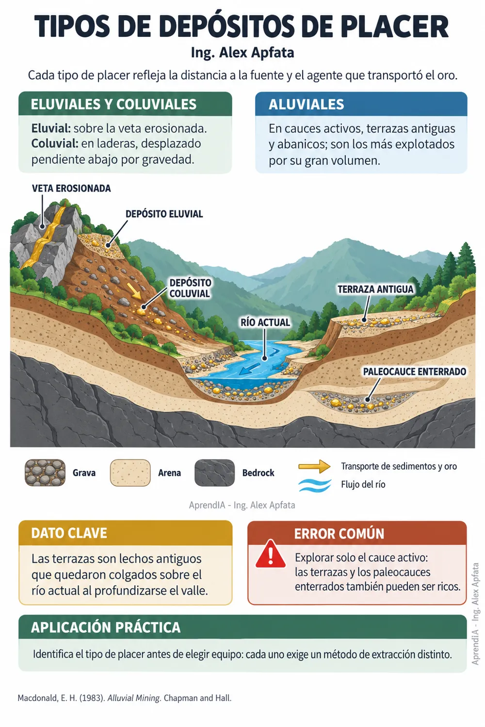 Página real 1 de Minería Aurífera Aluvial: Dragas, Canaletas y Recuperación — Edición México