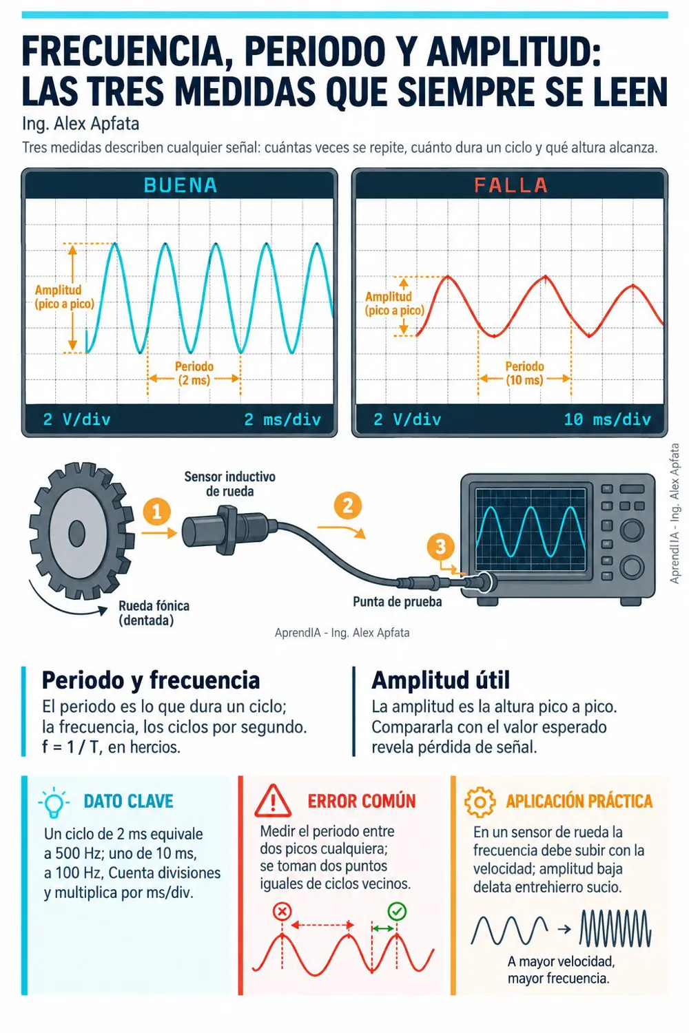 Página real 1 de Diagnóstico con Osciloscopio Automotriz y Lectura de Sensores Críticos — Edición Colombia
