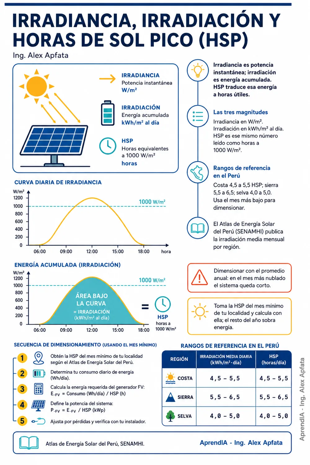 Página real 1 de Guía Práctica de Paneles Solares Residenciales