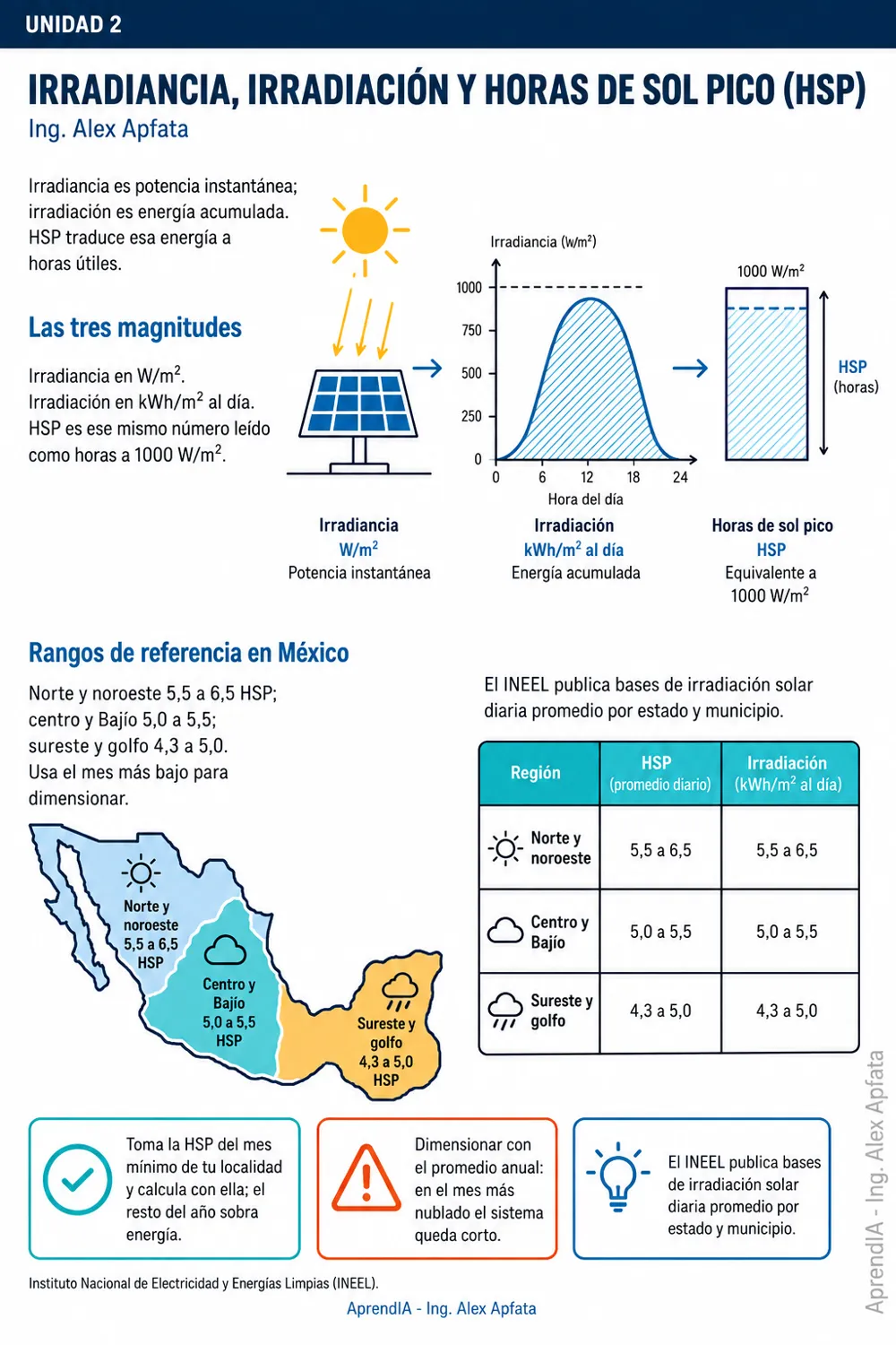 Página real 1 de Guía Práctica de Paneles Solares Residenciales México