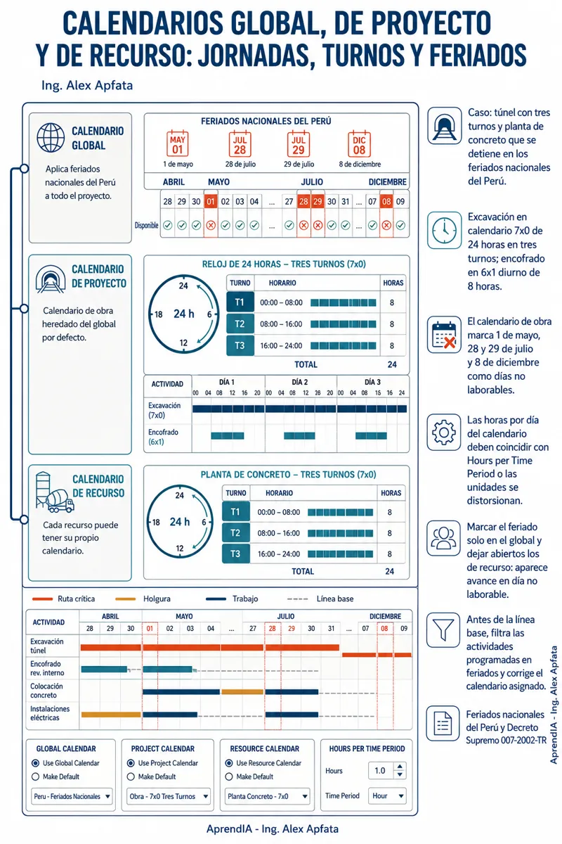 Página real 4 de Primavera P6: programación de proyectos grandes