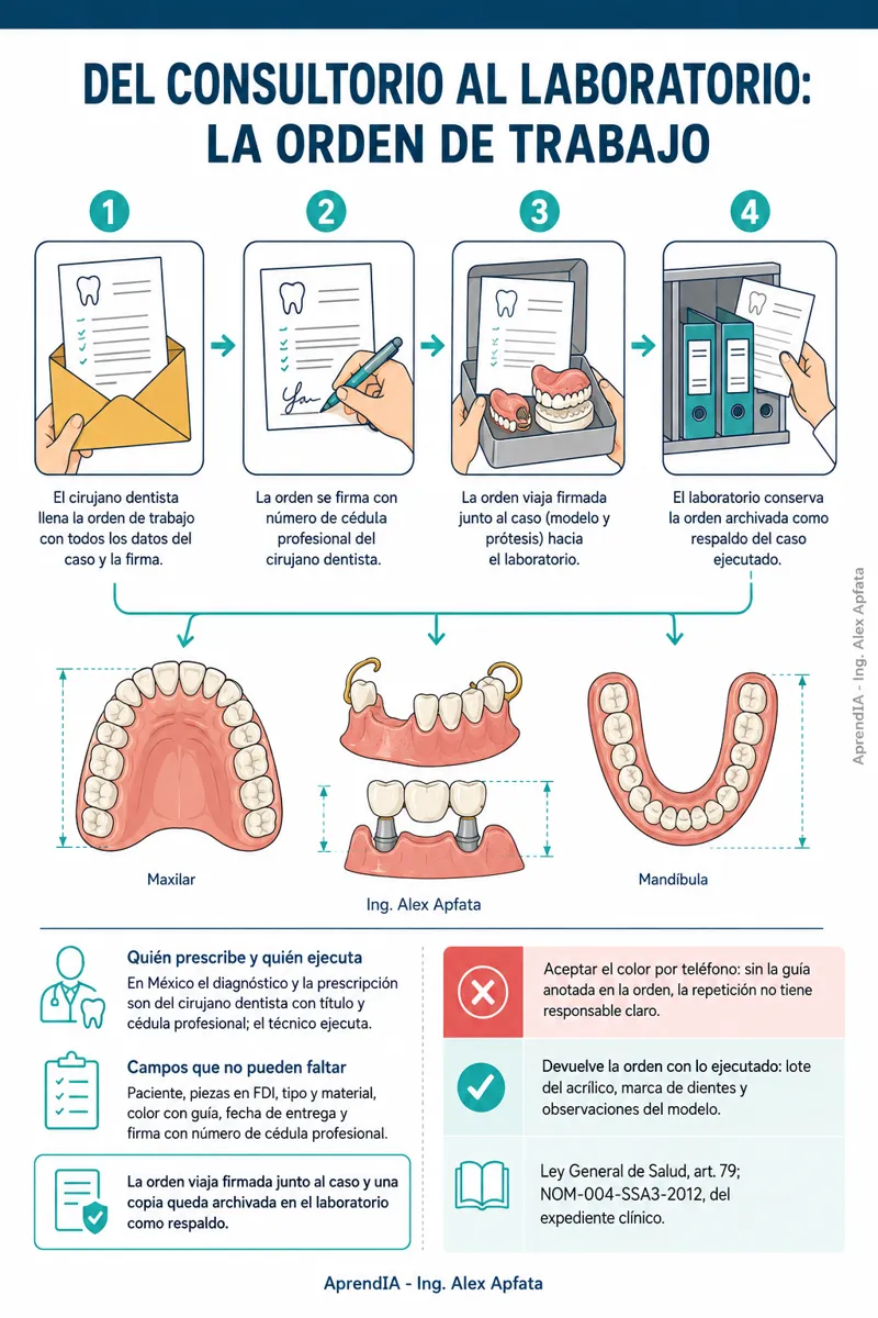 Página real 2 de Prótesis Dental: acrílicos, coronas y flexibles — Guía visual de laboratorio (Edición México)