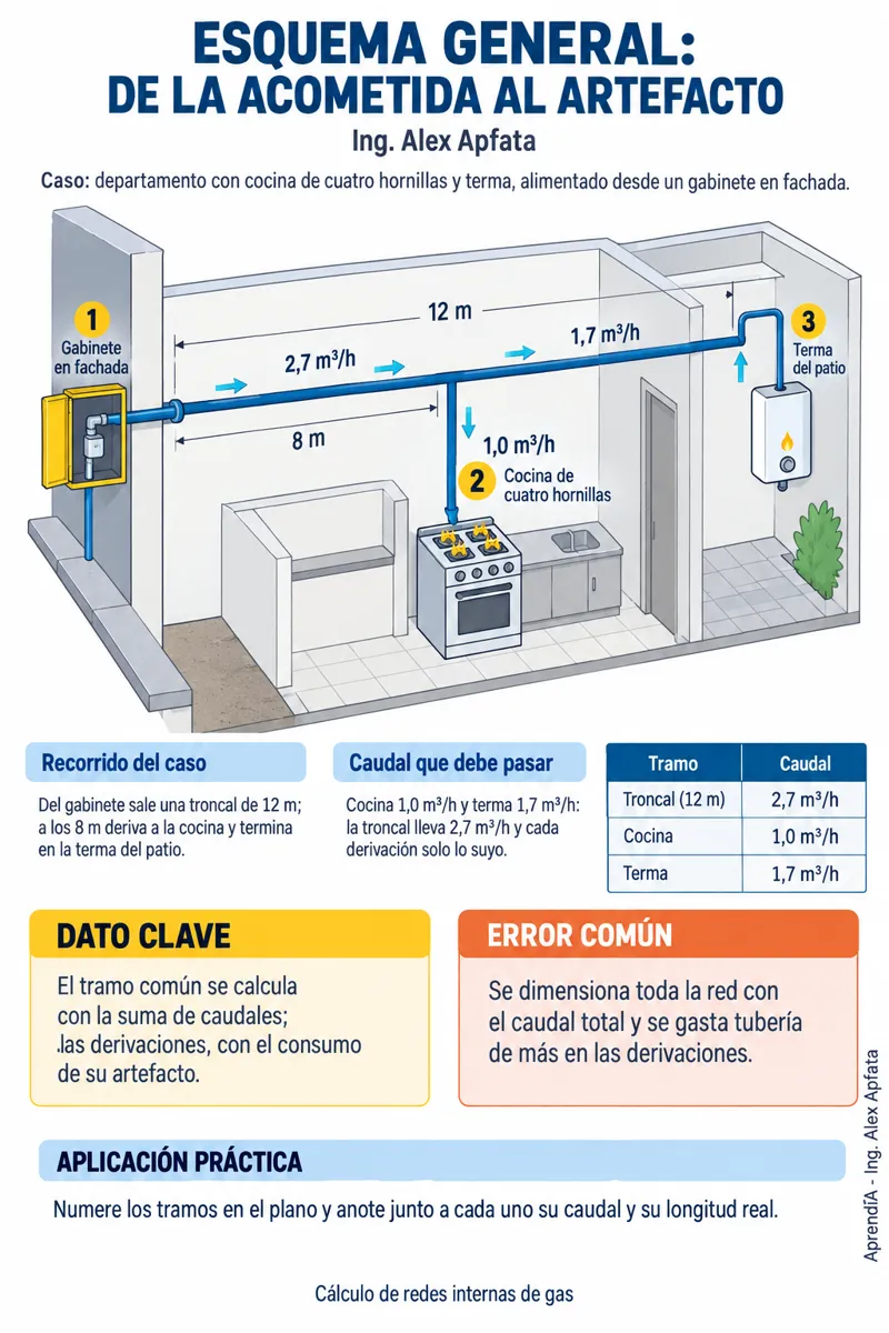 Página real 3 de Redes Internas de Gas Natural y GLP: Cálculo de Caudal, Manometría y Pruebas de Hermeticidad