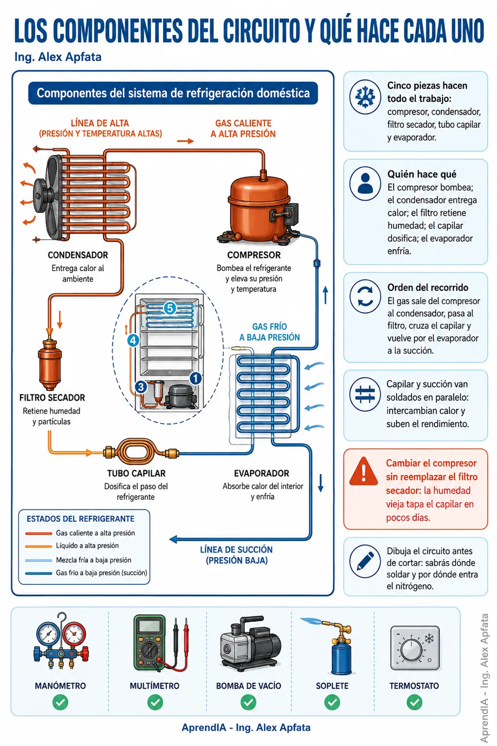 Página real 1 de Guía Práctica de Reparación de Refrigeradoras y Congeladores Domésticos