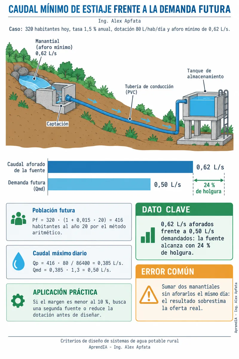 Página real 4 de Saneamiento Básico Rural en México: Captación de Manantiales, Líneas de Conducción y Biodigestores