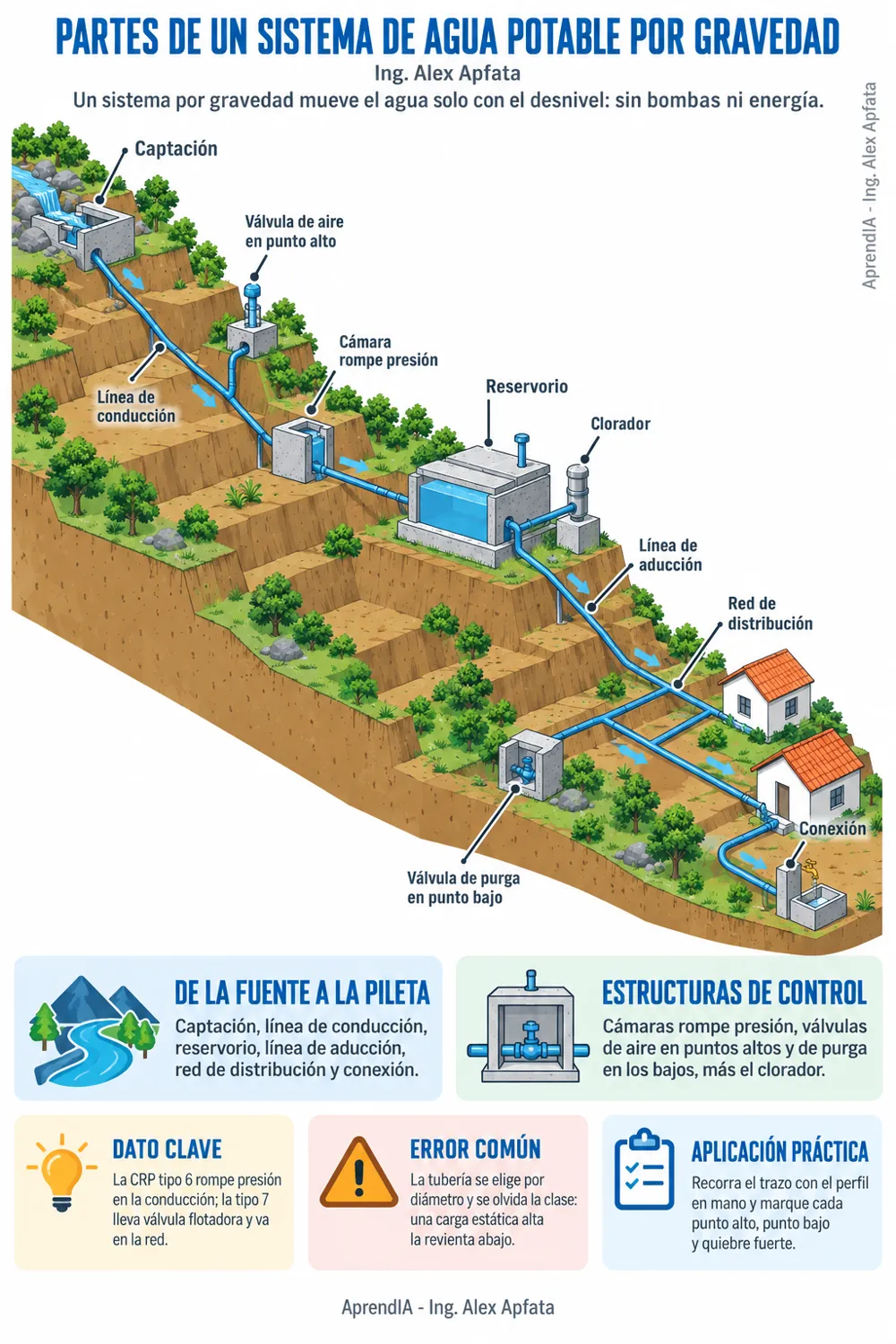 Página real 1 de Saneamiento Básico Rural en México: Captación de Manantiales, Líneas de Conducción y Biodigestores