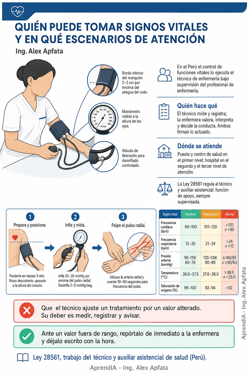 Página real 2 de Signos Vitales y Toma de Presión Arterial Paso a Paso