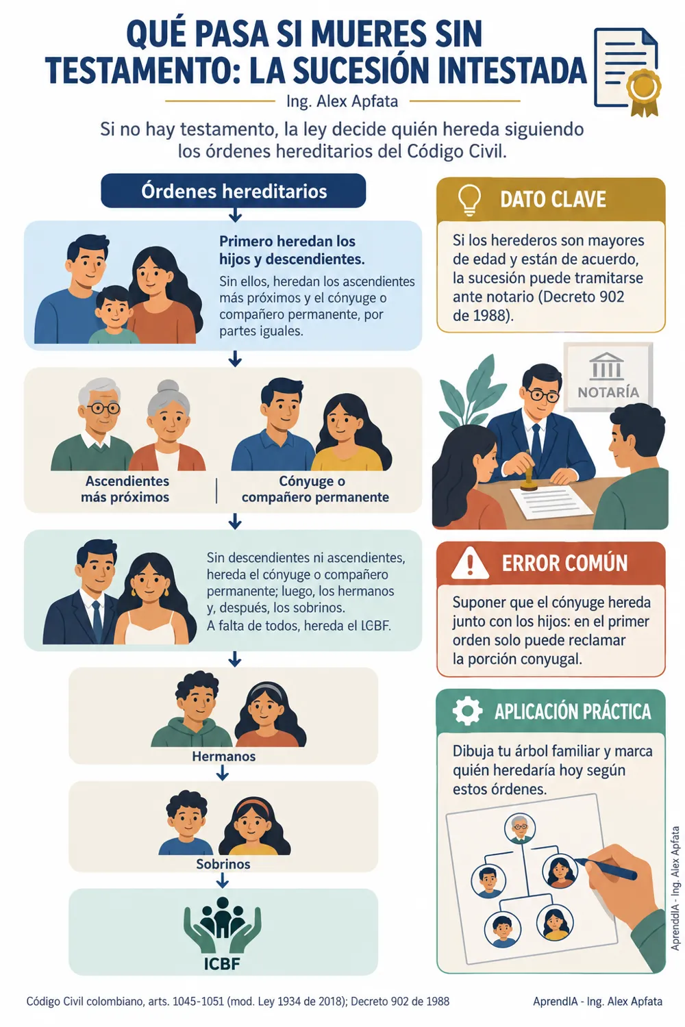 Página real 1 de Testamento Paso a Paso en Colombia: Cómo Hacerlo, Protocolizarlo y Evitar Pleitos