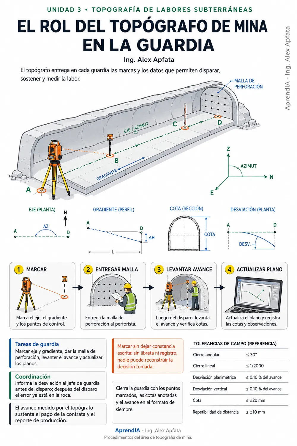 Página real 1 de Topografía Subterránea de Minas: levantamiento y control de labores