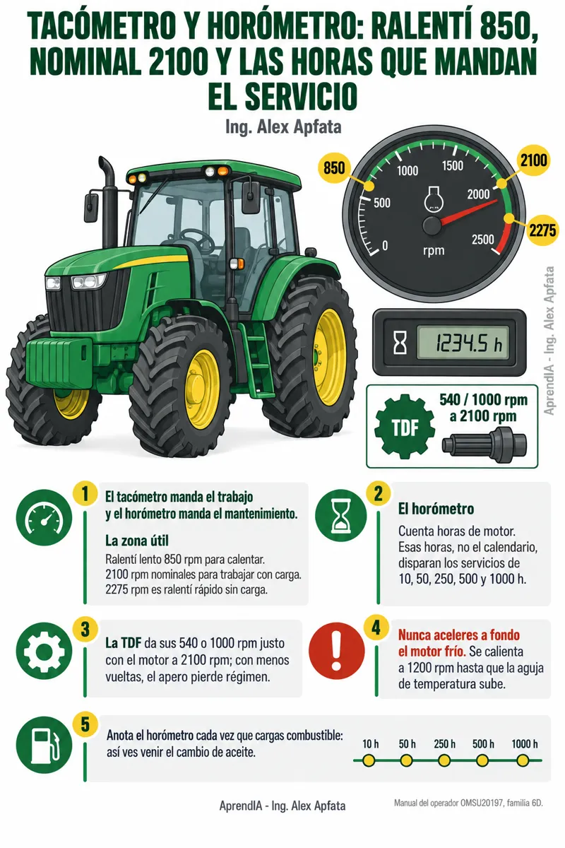 Página real 3 de Guía Visual del Tractor John Deere 6110D